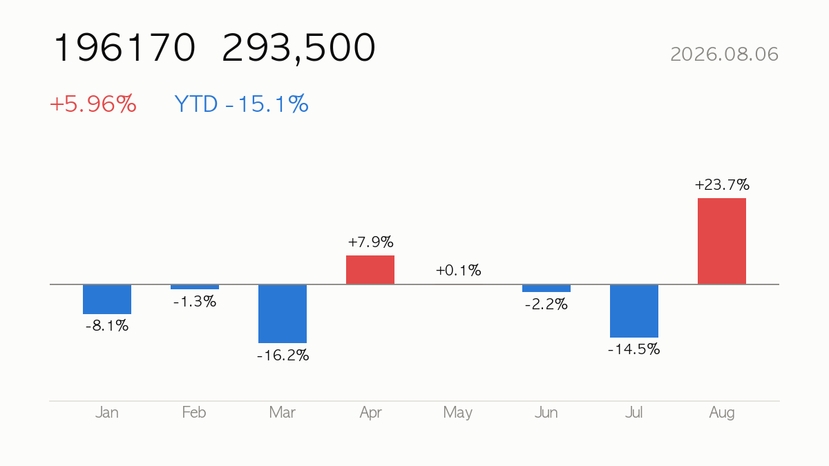 [Deep Dive] 2026.08.06 Alteogen (196170) -15% YTD — Fundamentals, Valuation & Outlook
