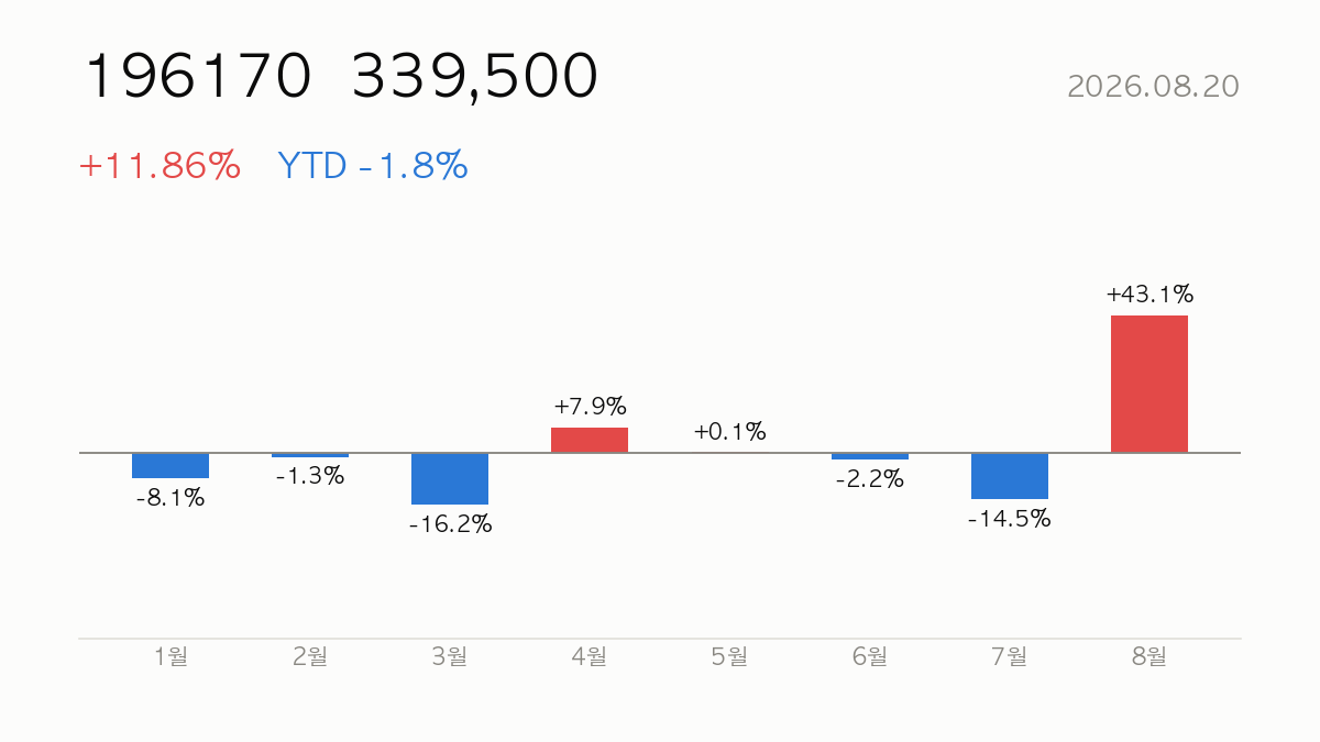 [종목분석] 2026.08.20 알테오젠(196170) YTD -2% — 실적·밸류에이션 분석과 전망