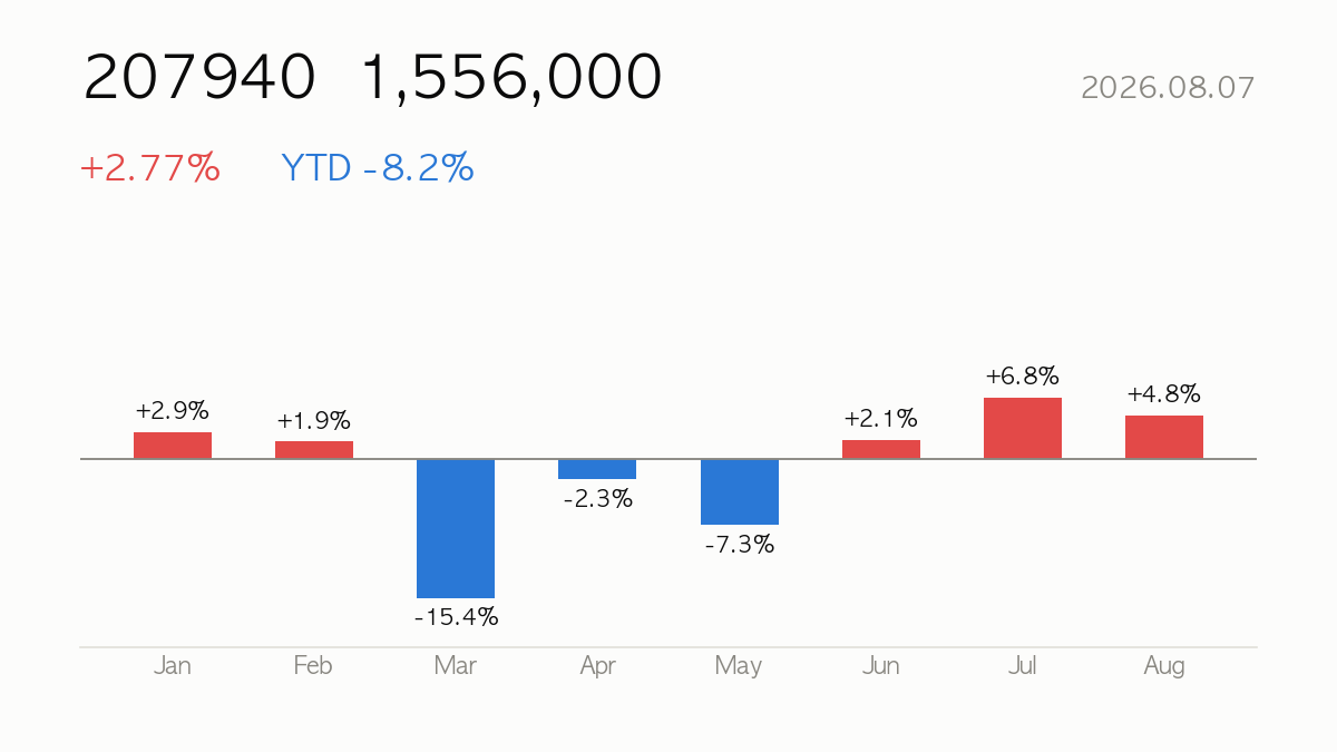 [Deep Dive] 2026.08.07 Samsung Biologics (207940) -8% YTD — Fundamentals, Valuation & Outlook
