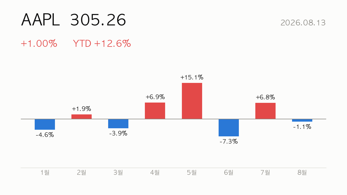 [종목분석] 2026.08.13 애플(AAPL) YTD +13% — 실적·밸류에이션 분석과 전망