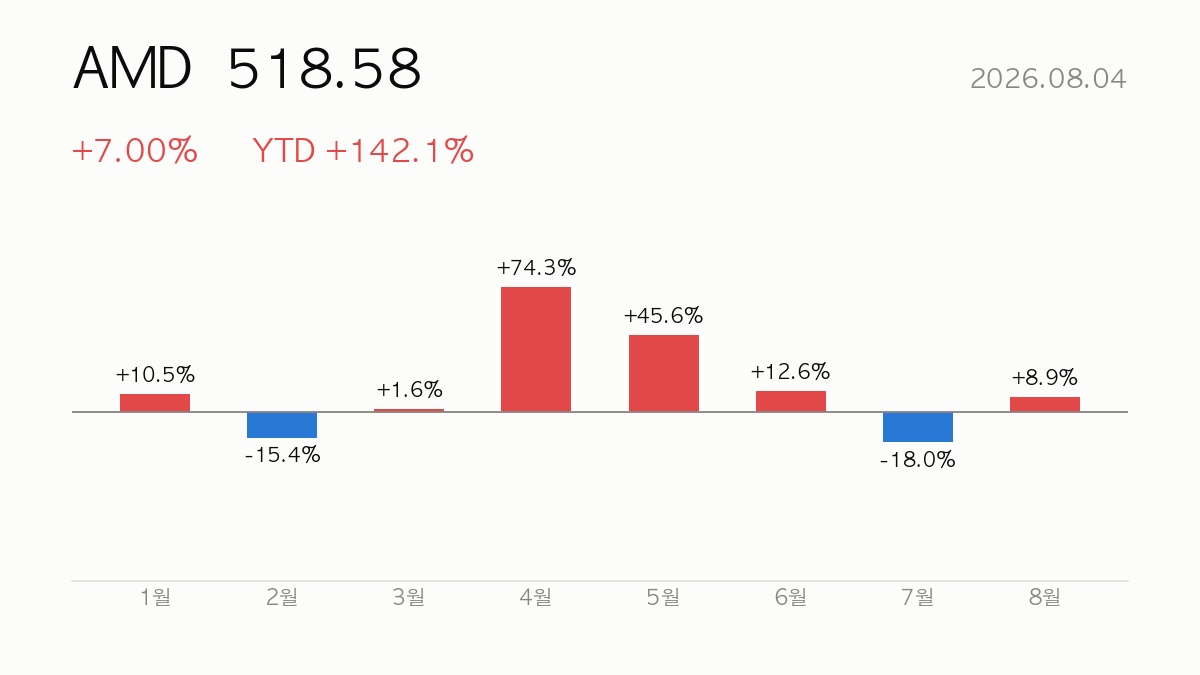 [종목분석] 2026.08.04 AMD(AMD) YTD +142% — 실적·밸류에이션 분석과 전망