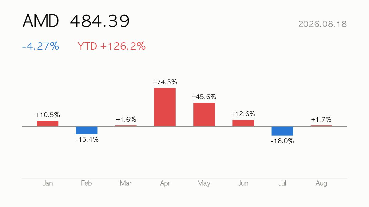 AMD closed at 484.39, -4.27% on the day and +126.2% year to date — monthly change bars for this year