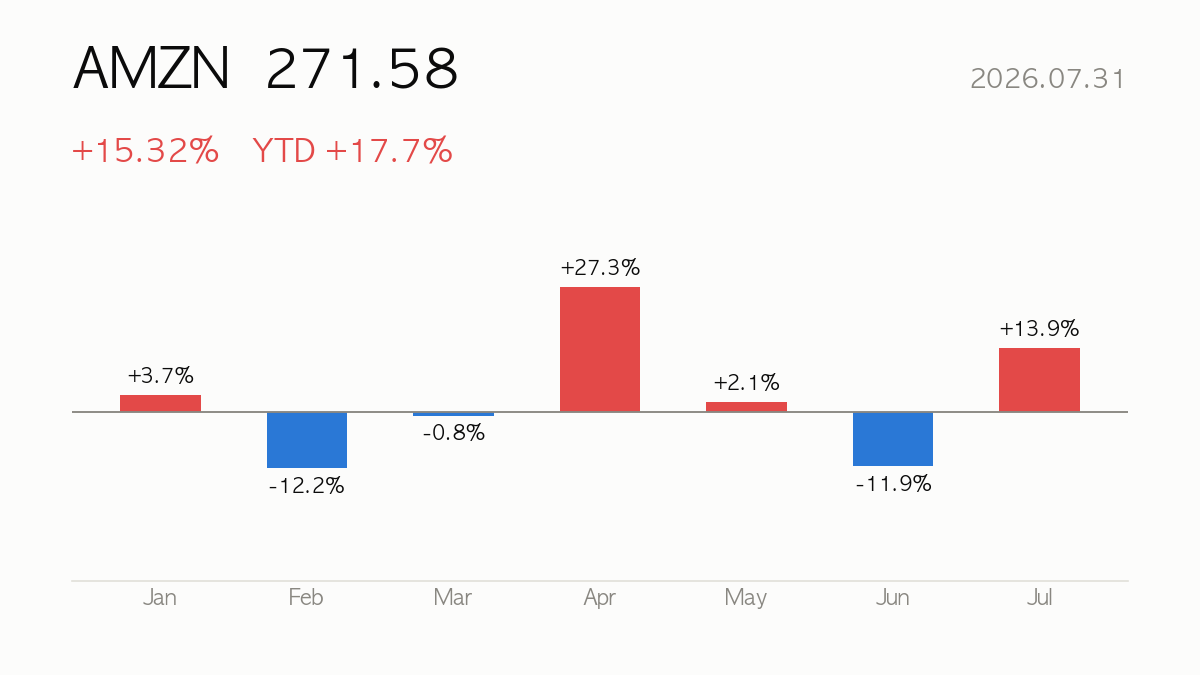 AMZN closed at 271.58, +15.32% on the day and +17.7% year to date — monthly change bars for this year