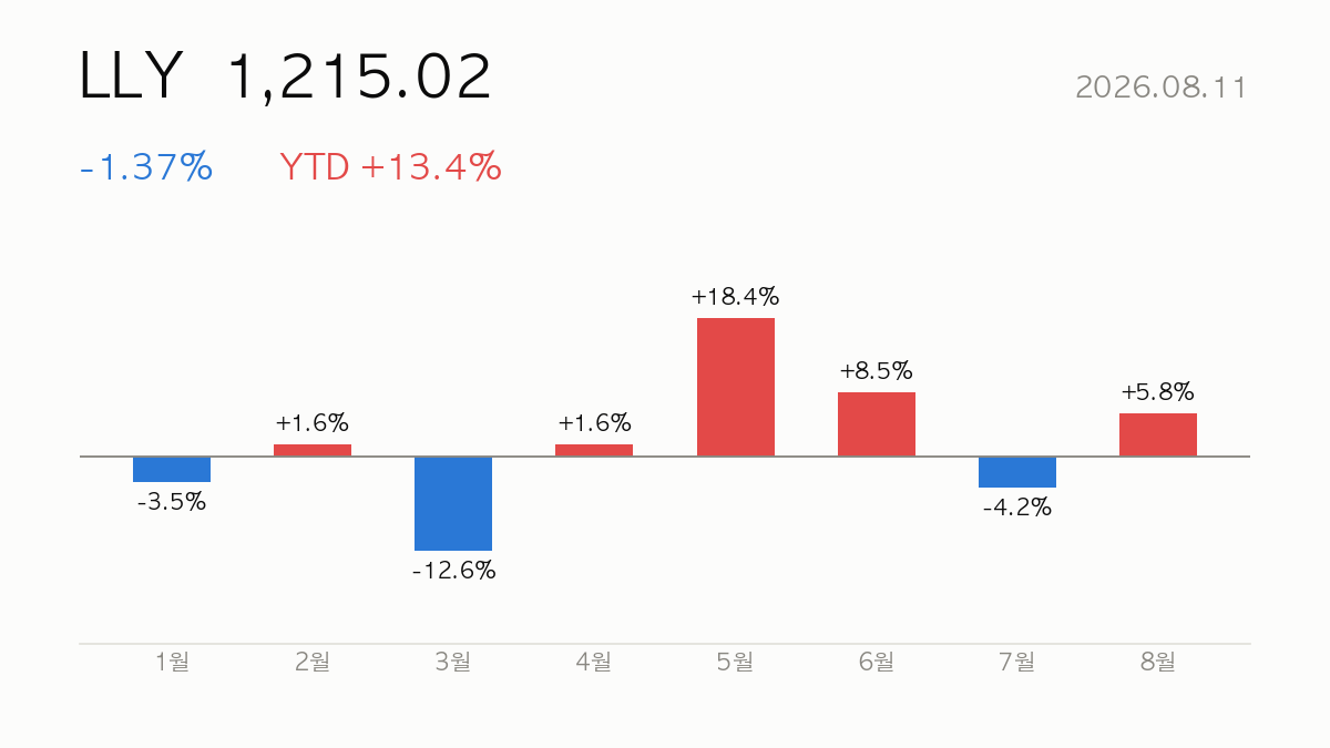 LLY 종가 1,215.02, 전일 대비 -1.37%, 연초 이후 +13.4% — 올해 월별 등락 막대 차트