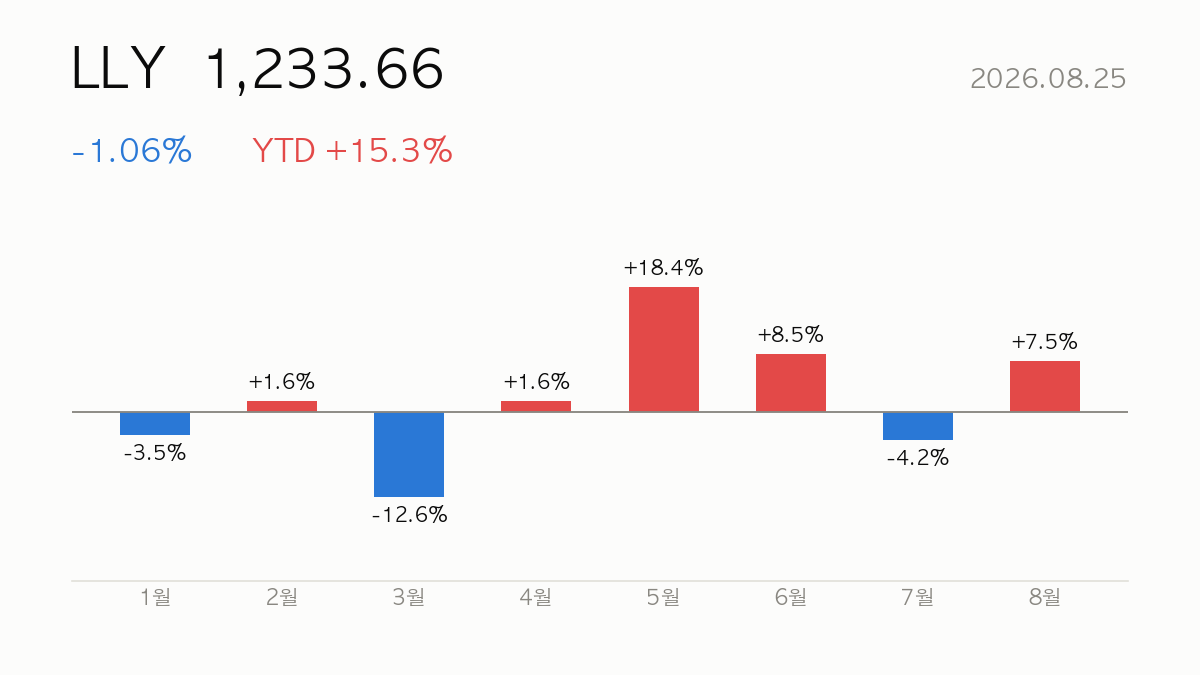 [종목분석] 2026.08.25 일라이릴리(LLY) YTD +15% — 실적·밸류에이션 분석과 전망