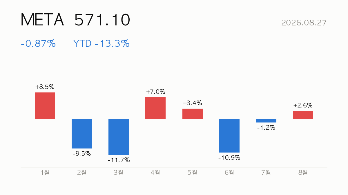 [종목분석] 2026.08.27 메타(META) YTD -13% — 실적·밸류에이션 분석과 전망