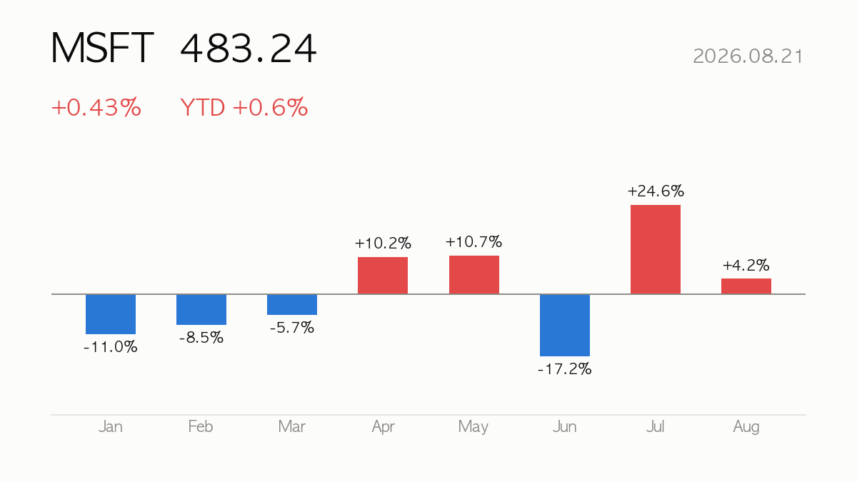 [Deep Dive] 2026.08.21 Microsoft (MSFT) +1% YTD — Fundamentals, Valuation & Outlook
