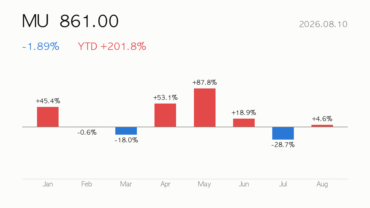 MU closed at 861.00, -1.89% on the day and +201.8% year to date — monthly change bars for this year