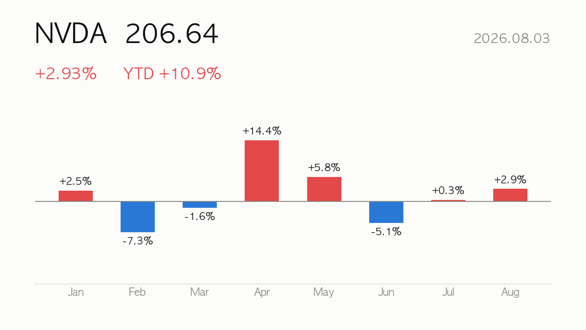 [Deep Dive] 2026.08.03 NVIDIA (NVDA) +11% YTD — Fundamentals, Valuation & Outlook