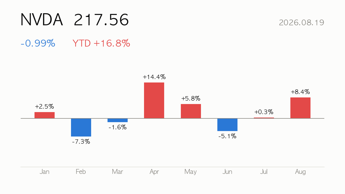 [Deep Dive] 2026.08.19 NVIDIA (NVDA) +17% YTD — Fundamentals, Valuation & Outlook