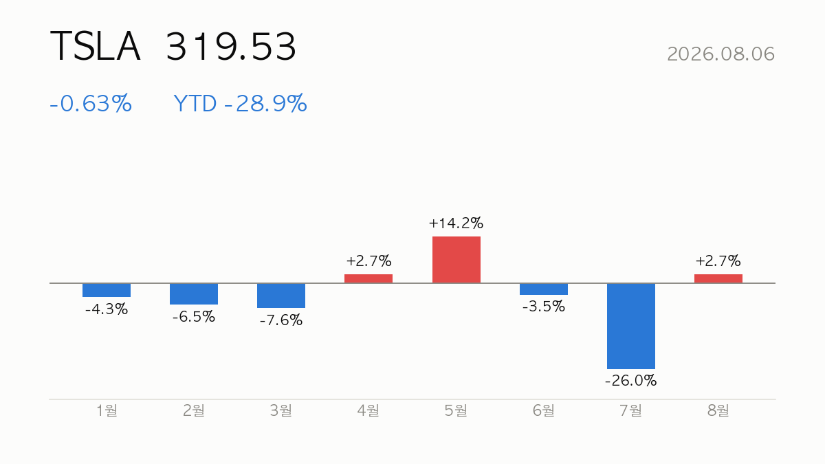 TSLA 종가 319.53, 전일 대비 -0.63%, 연초 이후 -28.9% — 올해 월별 등락 막대 차트