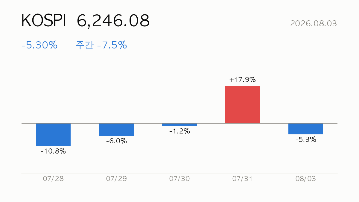 [데일리] 2026.08.03 코스피 -5.4% 급락 — 시장·시스템 리포트