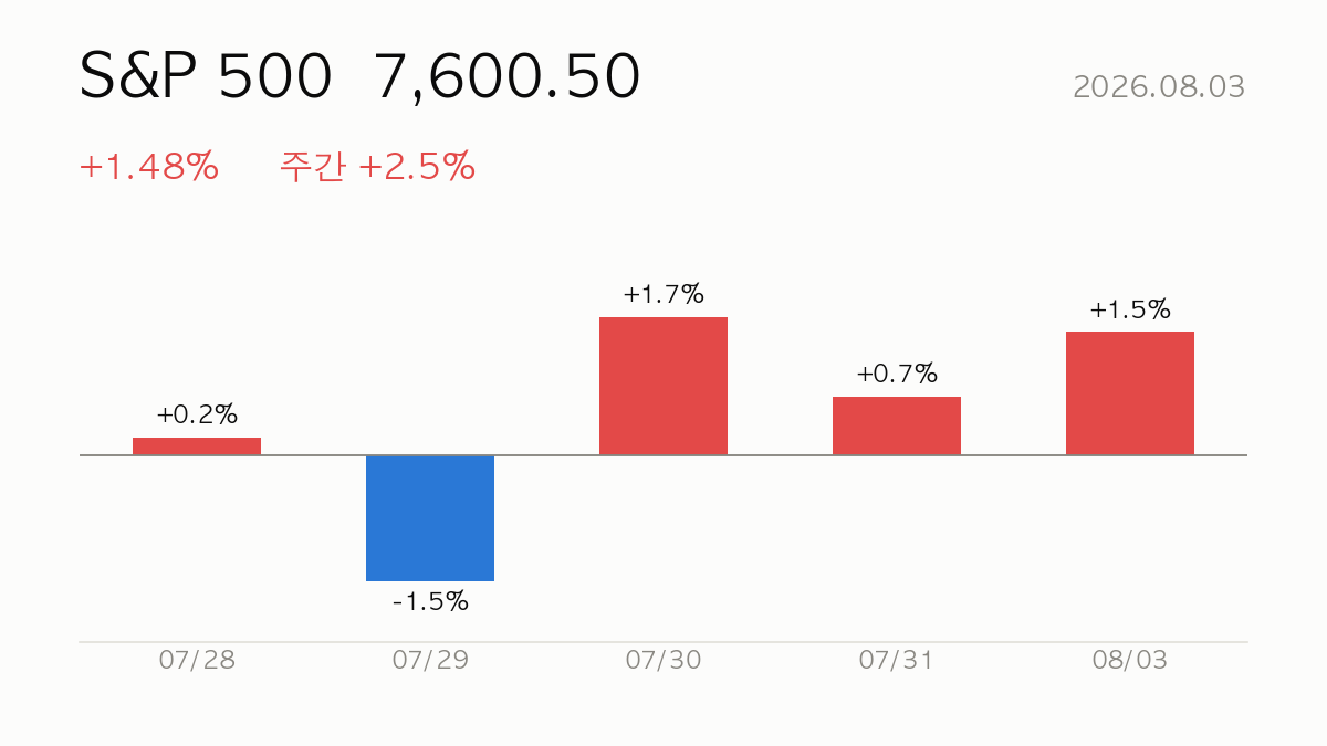 [미국장] 2026.08.03 S&P 500 +1.5% 상승 — 마감 시황