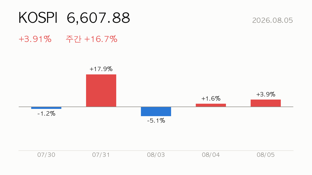 [데일리] 2026.08.05 코스피 +4.1% 급등 — 시장·시스템 리포트