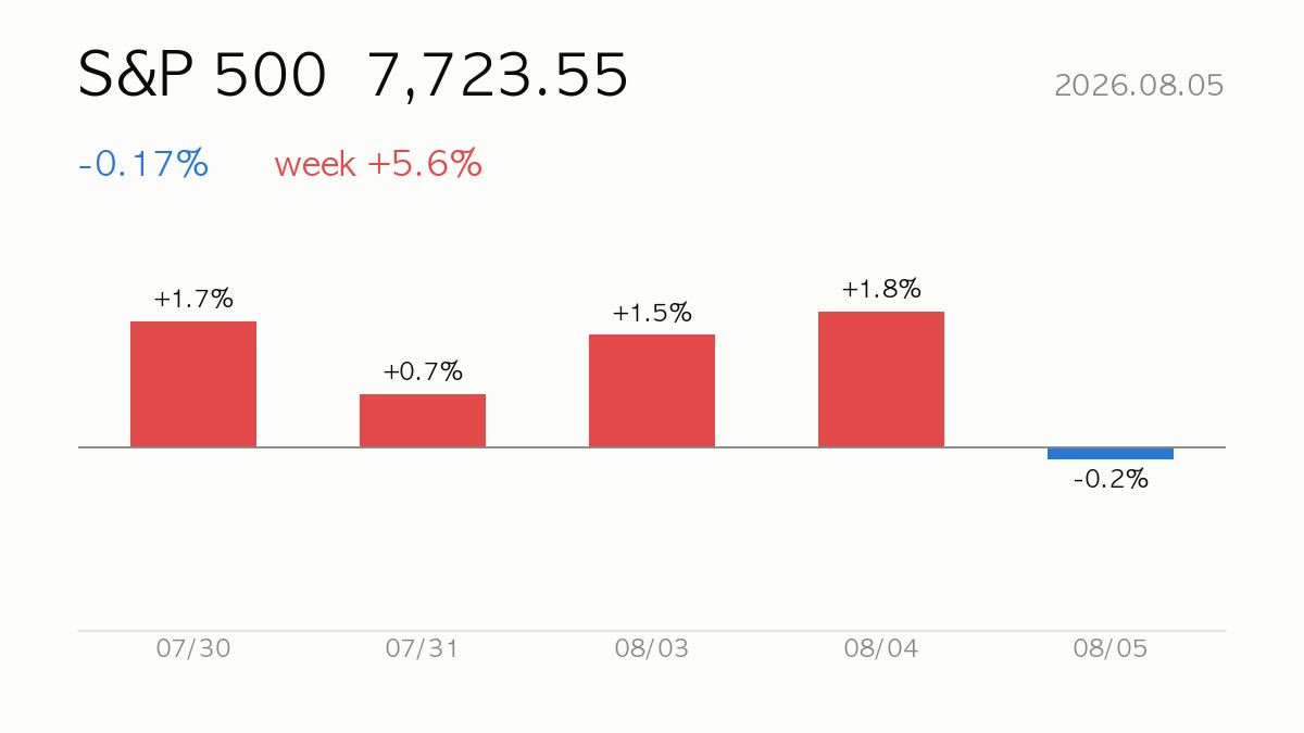 S&P 500 closed at 7,723.55, -0.17% on the day and +5.6% over the week — daily change bars for the last 5 sessions
