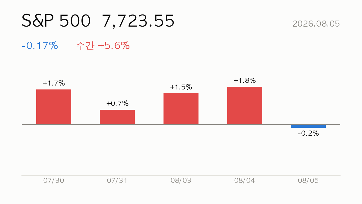S&P 500 종가 7,723.55, 전일 대비 -0.17%, 주간 +5.6% — 최근 5거래일 일별 등락 막대 차트