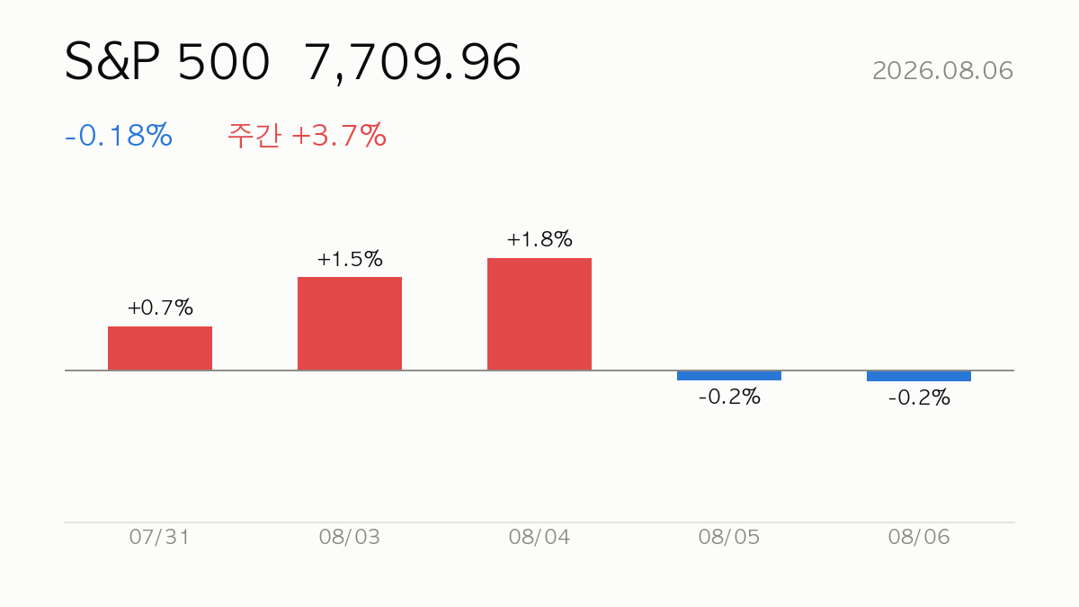 S&P 500 종가 7,709.96, 전일 대비 -0.18%, 주간 +3.7% — 최근 5거래일 일별 등락 막대 차트