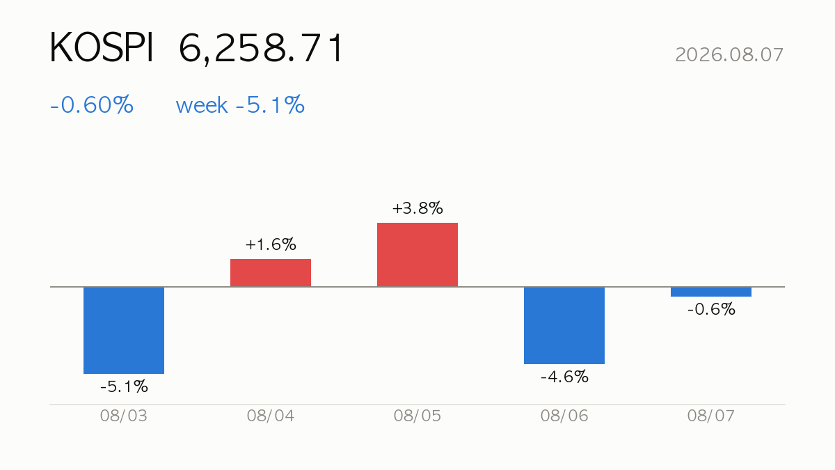 KOSPI closed at 6,258.71, -0.60% on the day and -5.1% over the week — daily change bars for the last 5 sessions