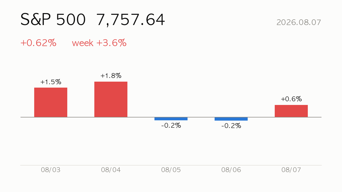 [US Close] 2026.08.07 S&P 500 rises +0.6% — Market Wrap