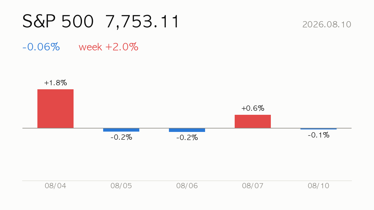 S&P 500 closed at 7,753.11, -0.06% on the day and +2.0% over the week — daily change bars for the last 5 sessions