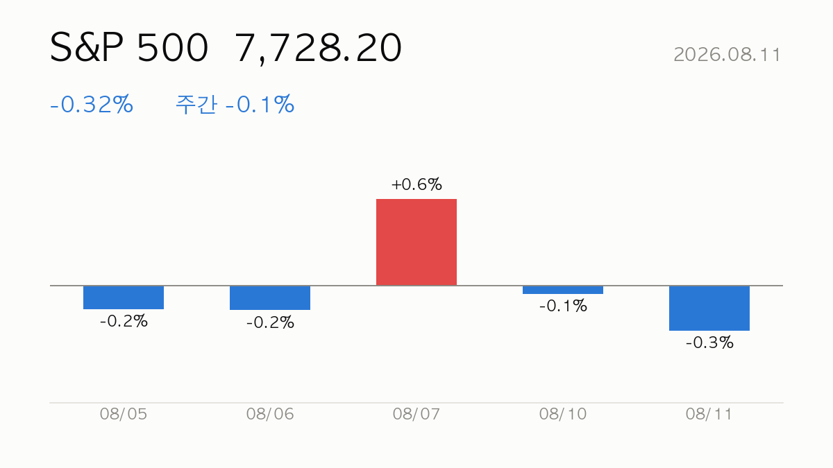 S&P 500 종가 7,728.20, 전일 대비 -0.32%, 주간 -0.1% — 최근 5거래일 일별 등락 막대 차트