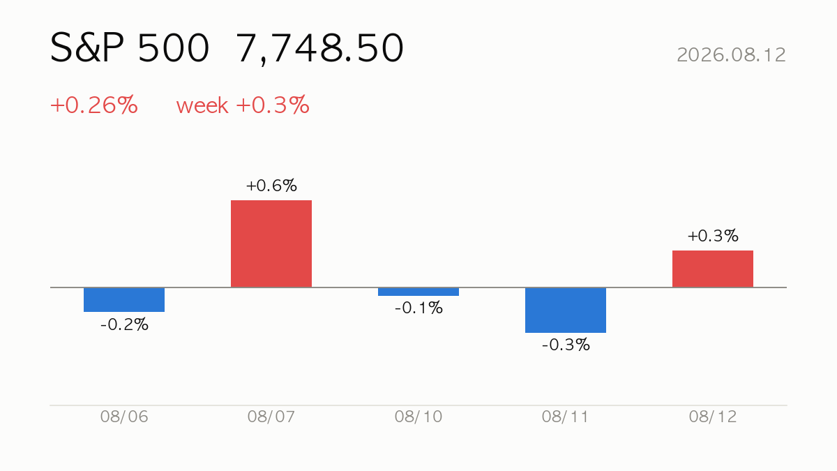 S&P 500 closed at 7,748.50, +0.26% on the day and +0.3% over the week — daily change bars for the last 5 sessions