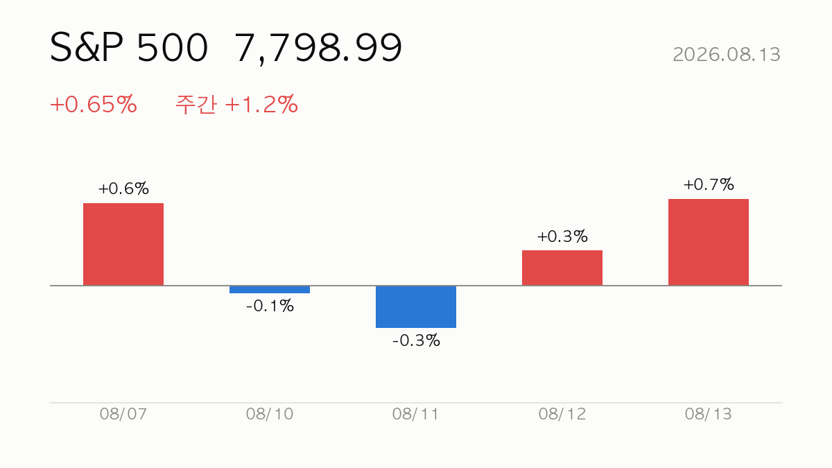 [미국장] 2026.08.13 S&P 500 +0.7% 상승 — 마감 시황