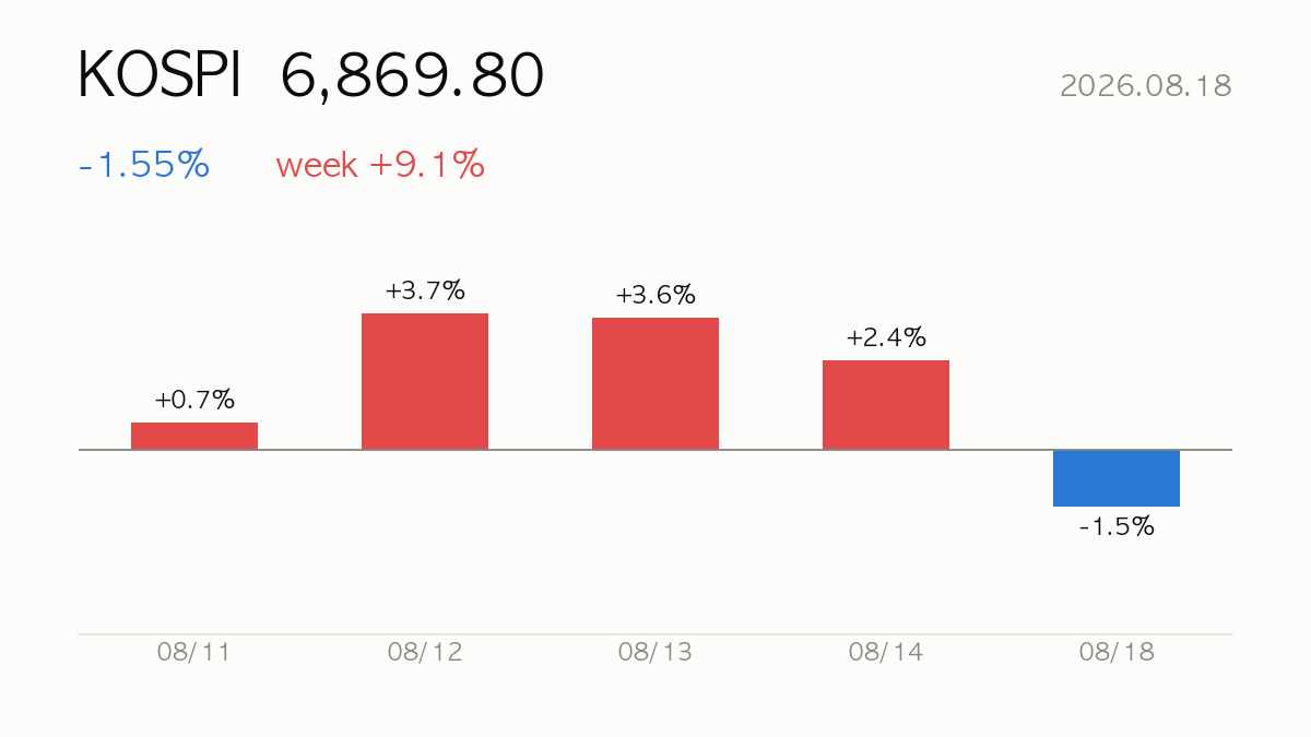 KOSPI closed at 6,869.80, -1.55% on the day and +9.1% over the week — daily change bars for the last 5 sessions