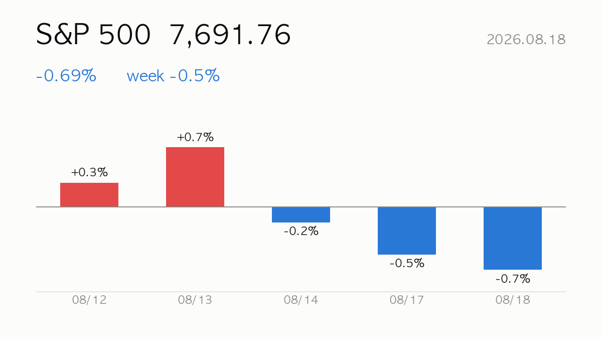 [US Close] 2026.08.18 S&P 500 falls -0.7% — Market Wrap