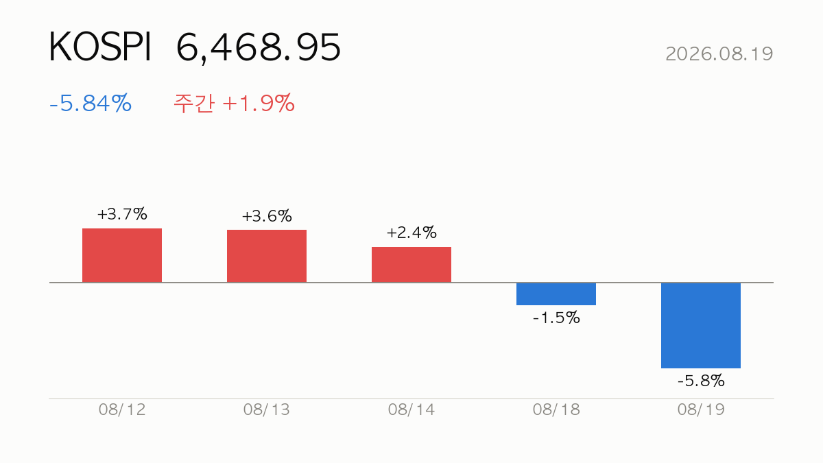KOSPI 종가 6,468.95, 전일 대비 -5.84%, 주간 +1.9% — 최근 5거래일 일별 등락 막대 차트
