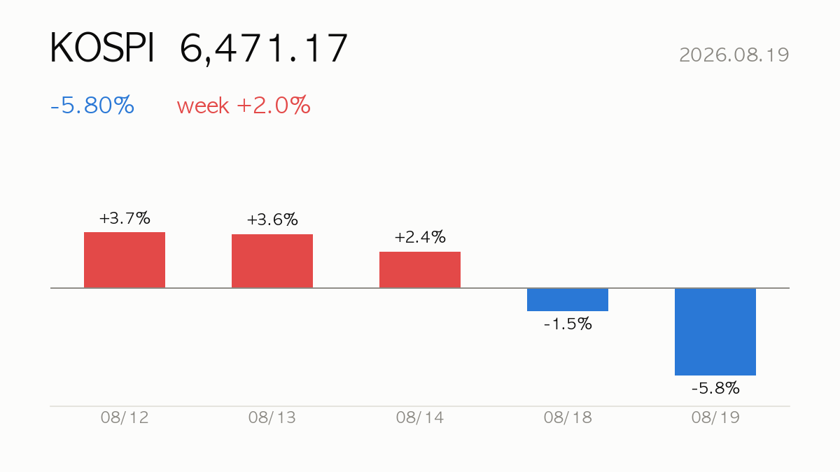 [Daily] 2026.08.19 KOSPI plunges -5.8% — Korea Market Report