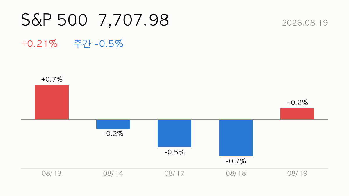 S&P 500 종가 7,707.98, 전일 대비 +0.21%, 주간 -0.5% — 최근 5거래일 일별 등락 막대 차트
