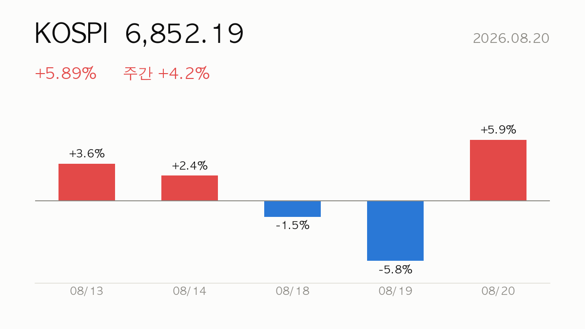 [데일리] 2026.08.20 코스피 +5.9% 급등 — 시장·시스템 리포트