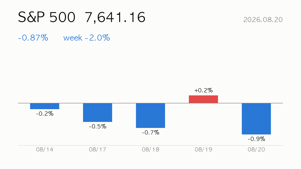 [US Close] 2026.08.20 S&P 500 falls -0.9% — Market Wrap