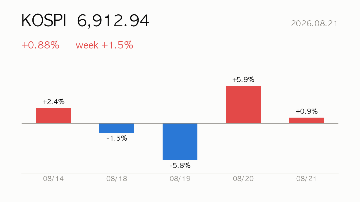 KOSPI closed at 6,912.94, +0.88% on the day and +1.5% over the week — daily change bars for the last 5 sessions