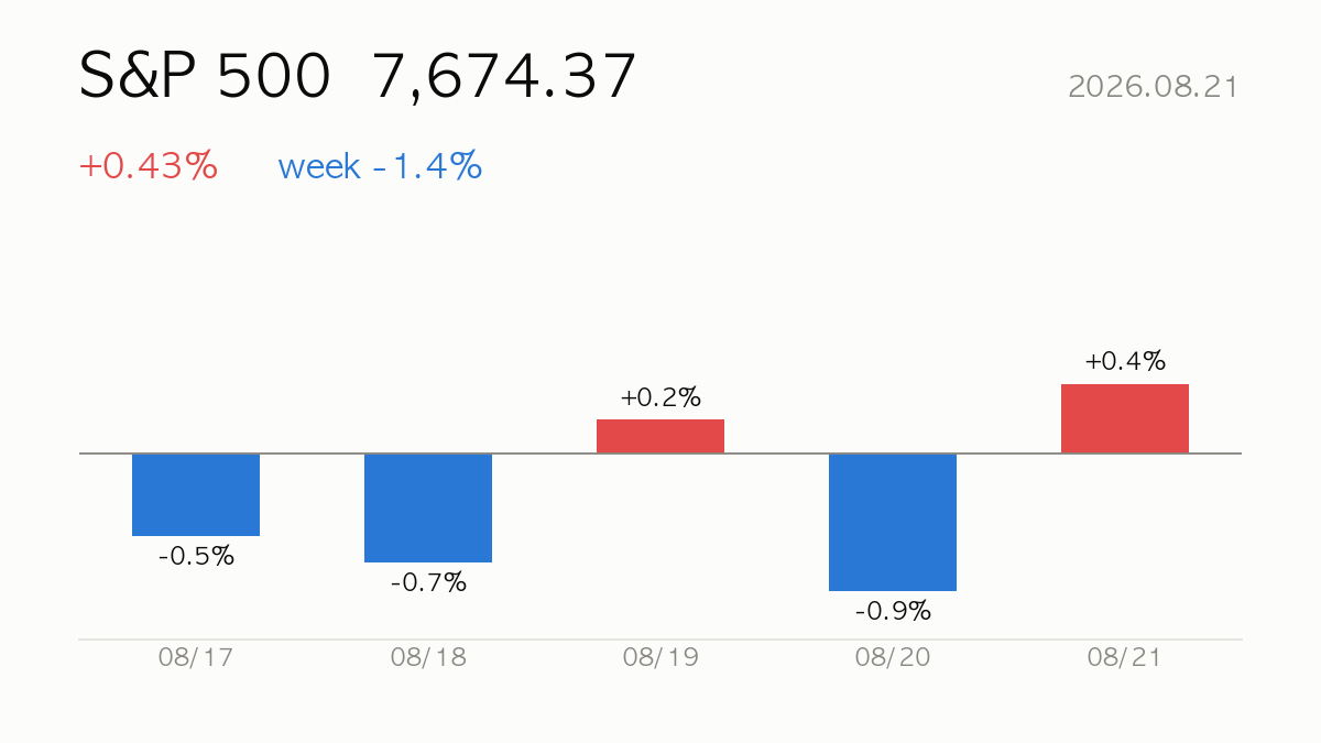 [US Close] 2026.08.21 S&P 500 rises +0.4% — Market Wrap