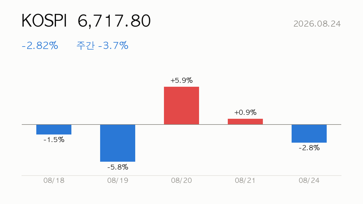 KOSPI 종가 6,717.80, 전일 대비 -2.82%, 주간 -3.7% — 최근 5거래일 일별 등락 막대 차트