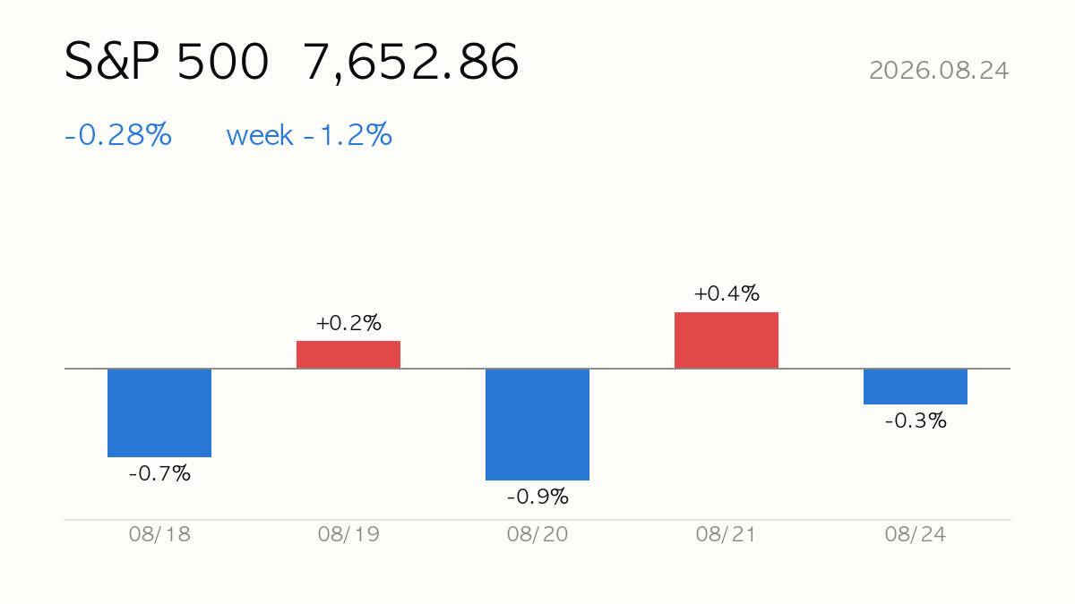 [US Close] 2026.08.24 S&P 500 flat (-0.3%) — Market Wrap