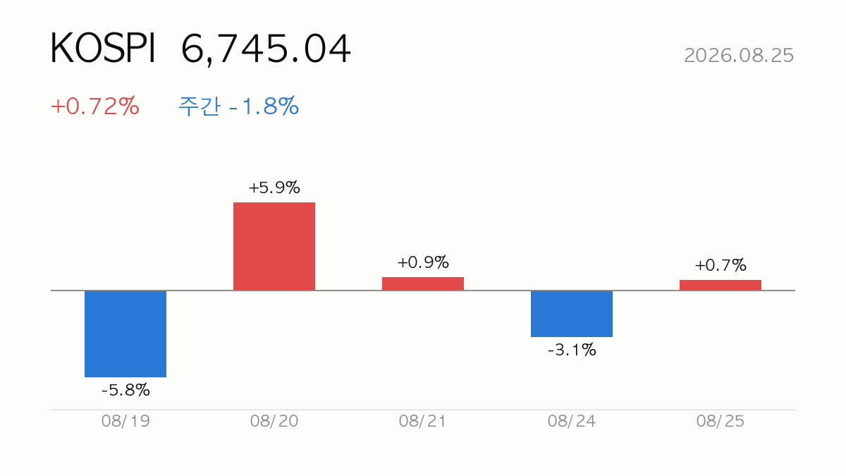 KOSPI 종가 6,745.04, 전일 대비 +0.72%, 주간 -1.8% — 최근 5거래일 일별 등락 막대 차트