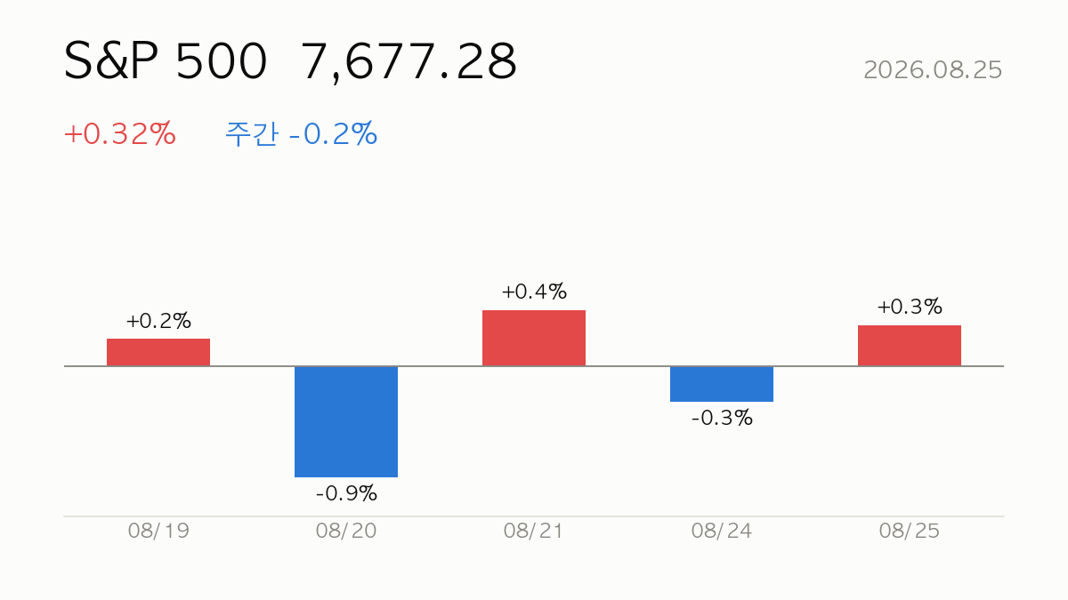 [미국장] 2026.08.25 S&P 500 +0.3% 상승 — 마감 시황