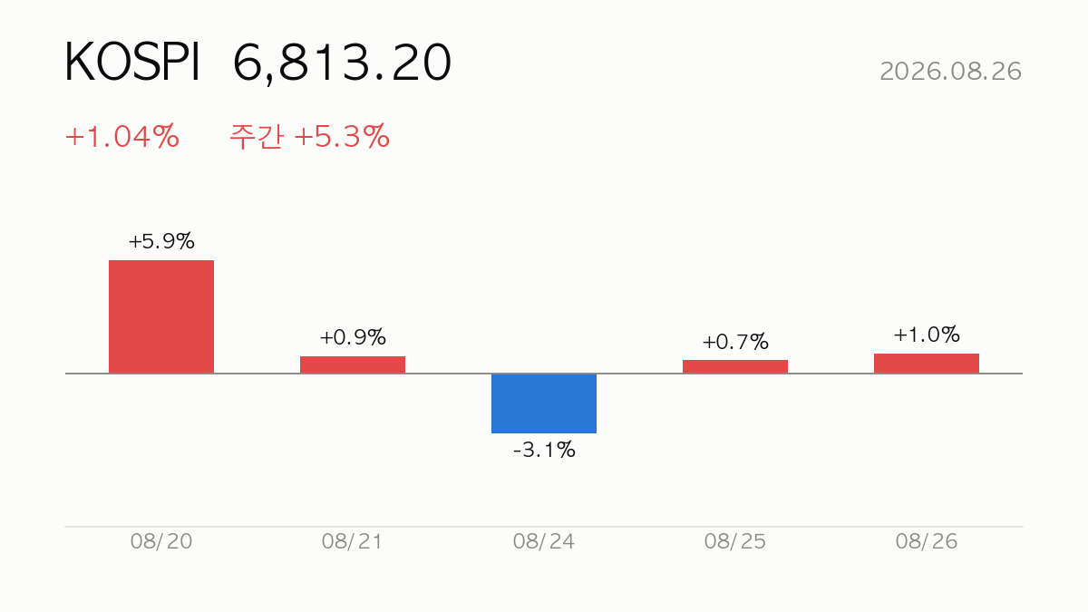 KOSPI 종가 6,813.20, 전일 대비 +1.04%, 주간 +5.3% — 최근 5거래일 일별 등락 막대 차트