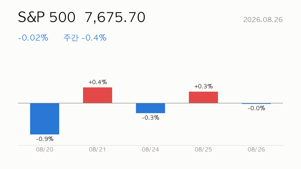 [미국장] 2026.08.26 S&P 500 -0.0% 보합 — 마감 시황