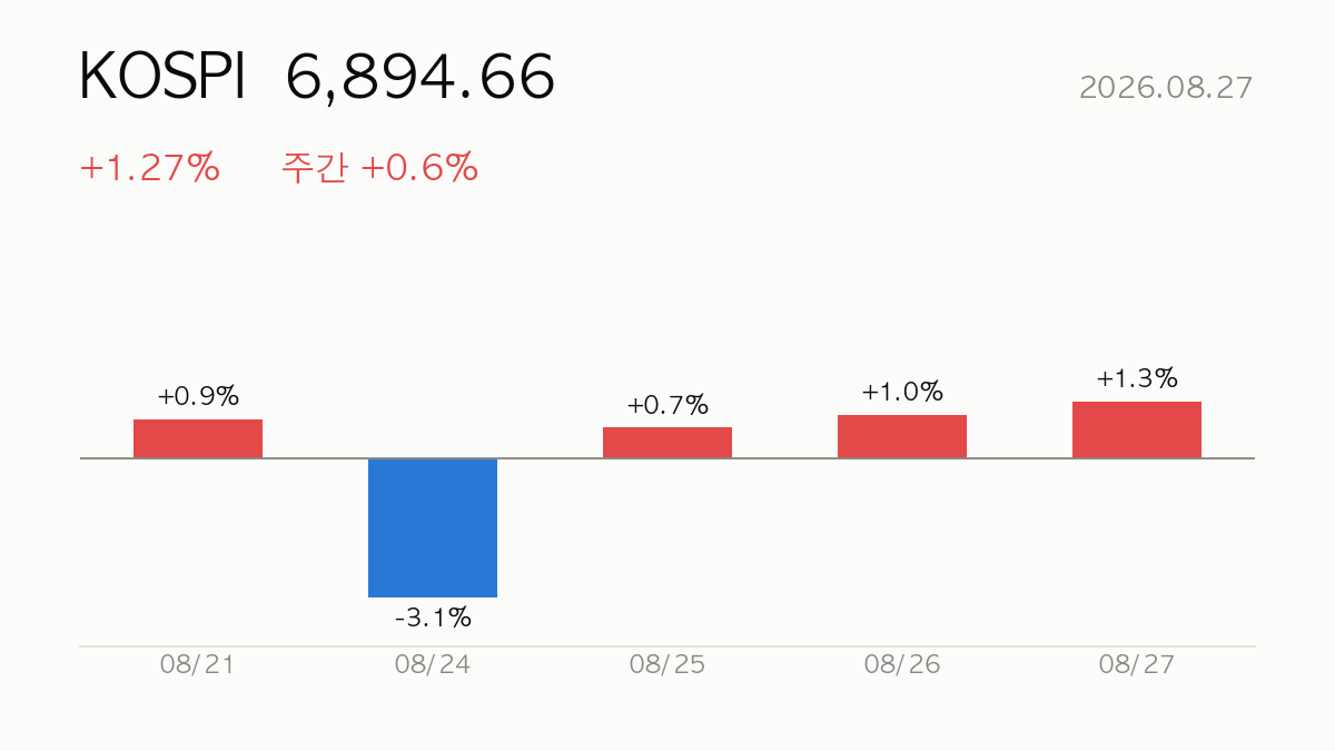 [데일리] 2026.08.27 코스피 +1.3% 상승 — 시장·시스템 리포트