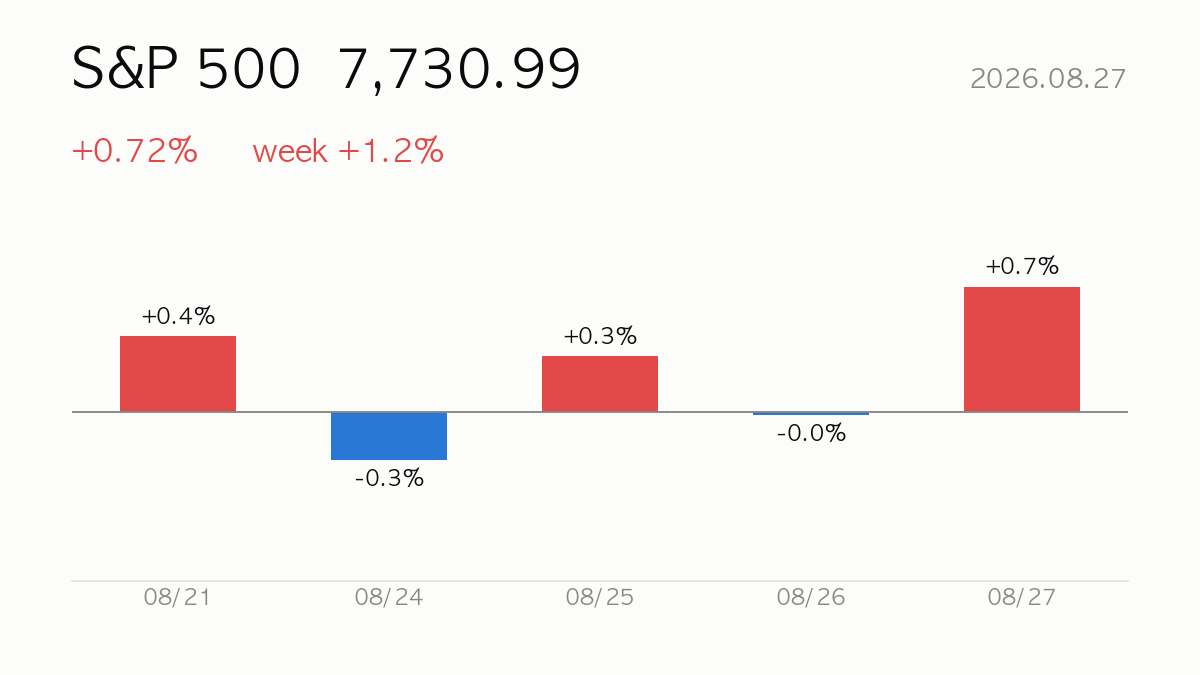 [US Close] 2026.08.27 S&P 500 rises +0.7% — Market Wrap