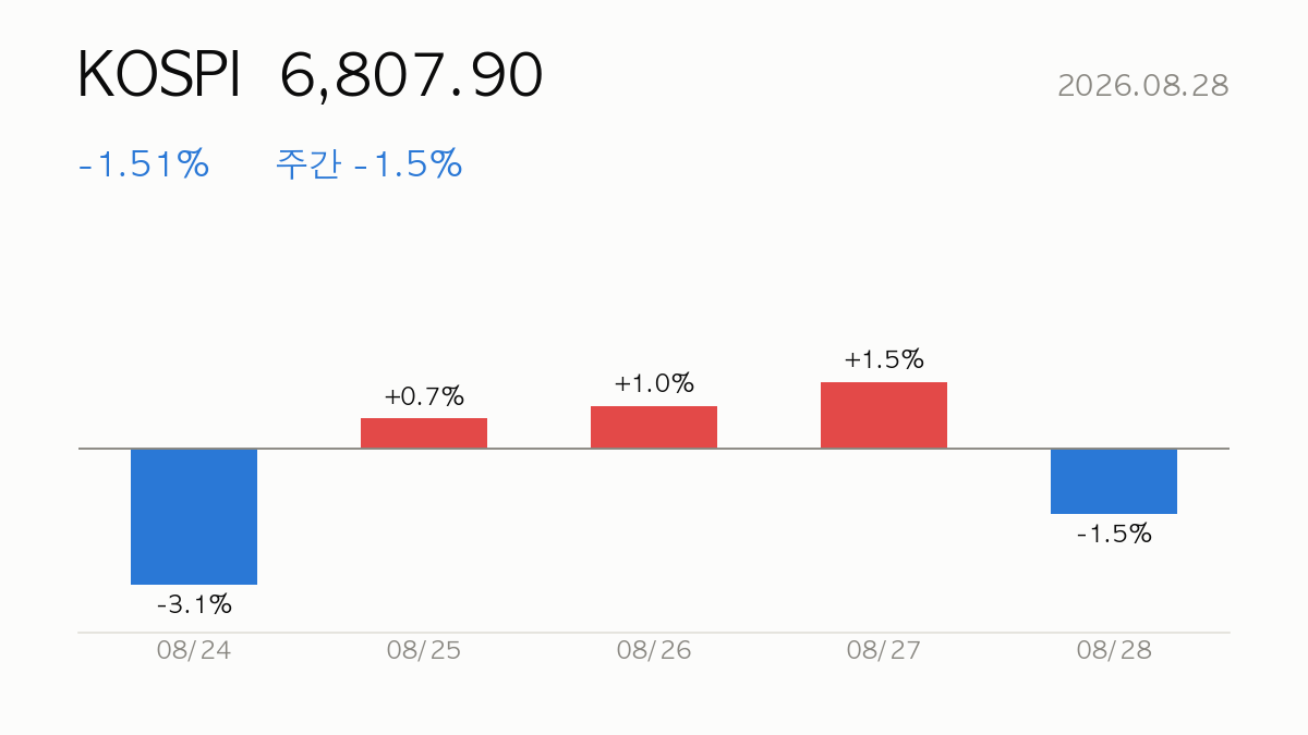 KOSPI 종가 6,807.90, 전일 대비 -1.51%, 주간 -1.5% — 최근 5거래일 일별 등락 막대 차트