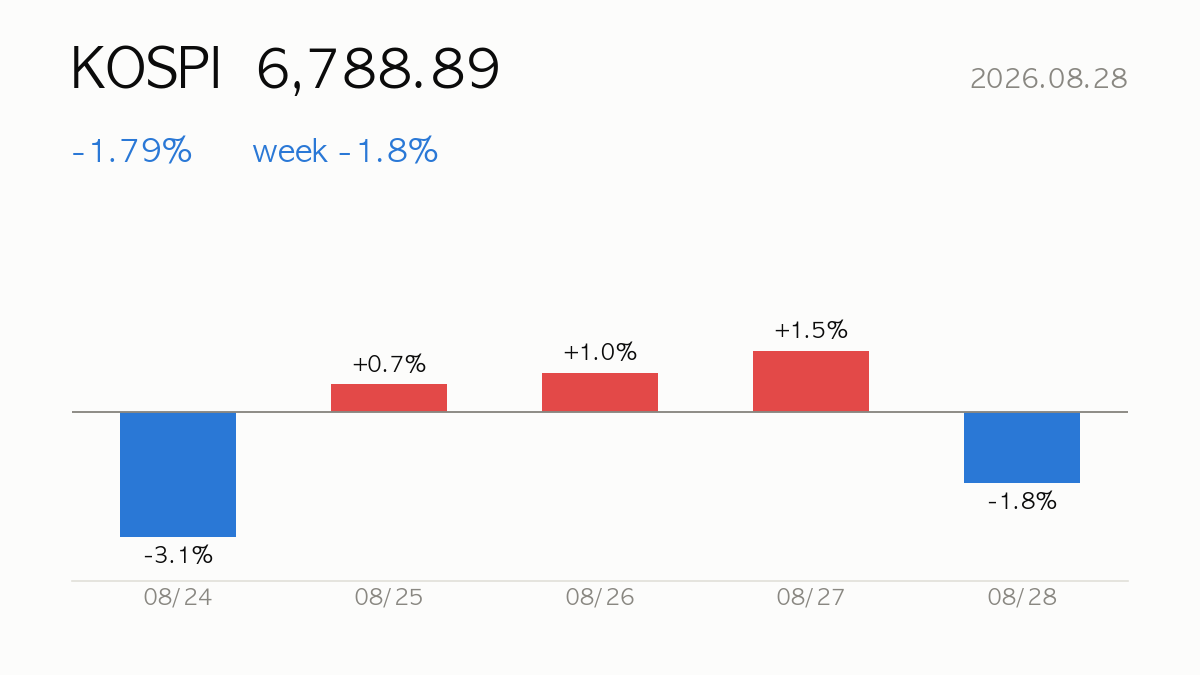 [Daily] 2026.08.28 KOSPI falls -1.8% — Korea Market Report
