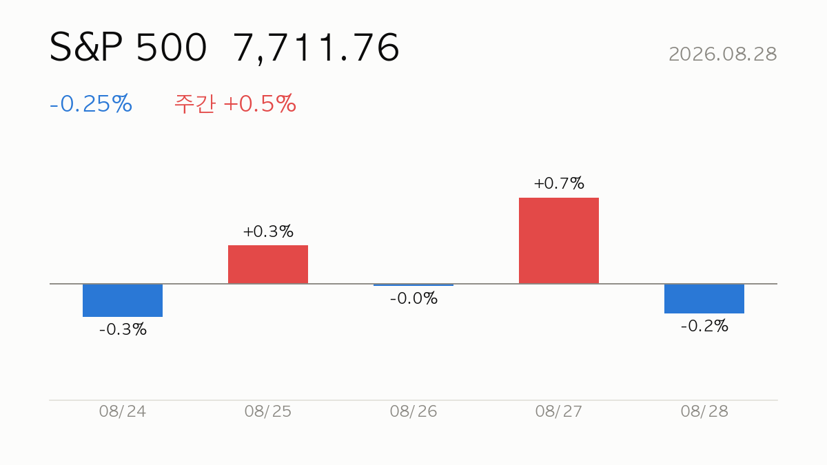 S&P 500 종가 7,711.76, 전일 대비 -0.25%, 주간 +0.5% — 최근 5거래일 일별 등락 막대 차트