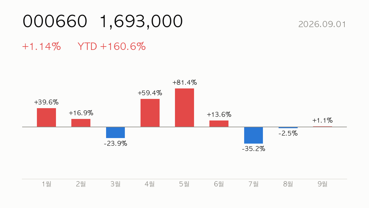 [종목분석] 2026.09.01 SK하이닉스(000660) YTD +161% — 실적·밸류에이션 분석과 전망