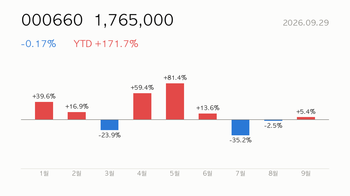 000660 종가 1,765,000, 전일 대비 -0.17%, 연초 이후 +171.7% — 올해 월별 등락 막대 차트