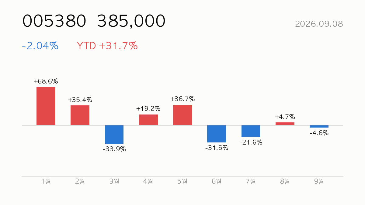 [종목분석] 2026.09.08 현대차(005380) YTD +32% — 실적·밸류에이션 분석과 전망